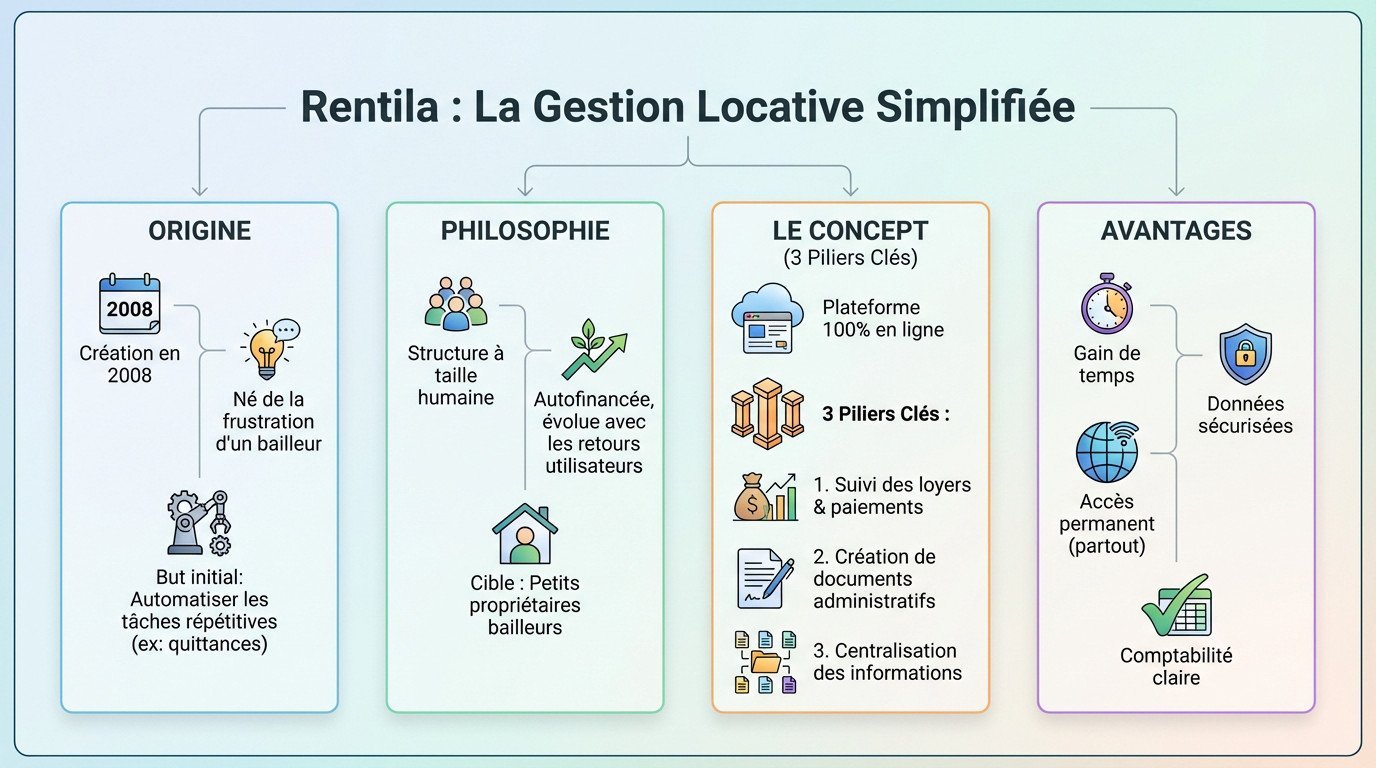 Interface du logiciel Rentila facilitant la gestion locative pour les propriétaires