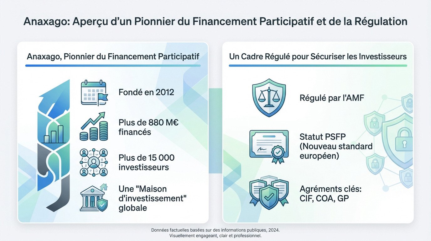 Anaxago plateforme de crowdfunding immobilier régulée AMF et historique des financements
