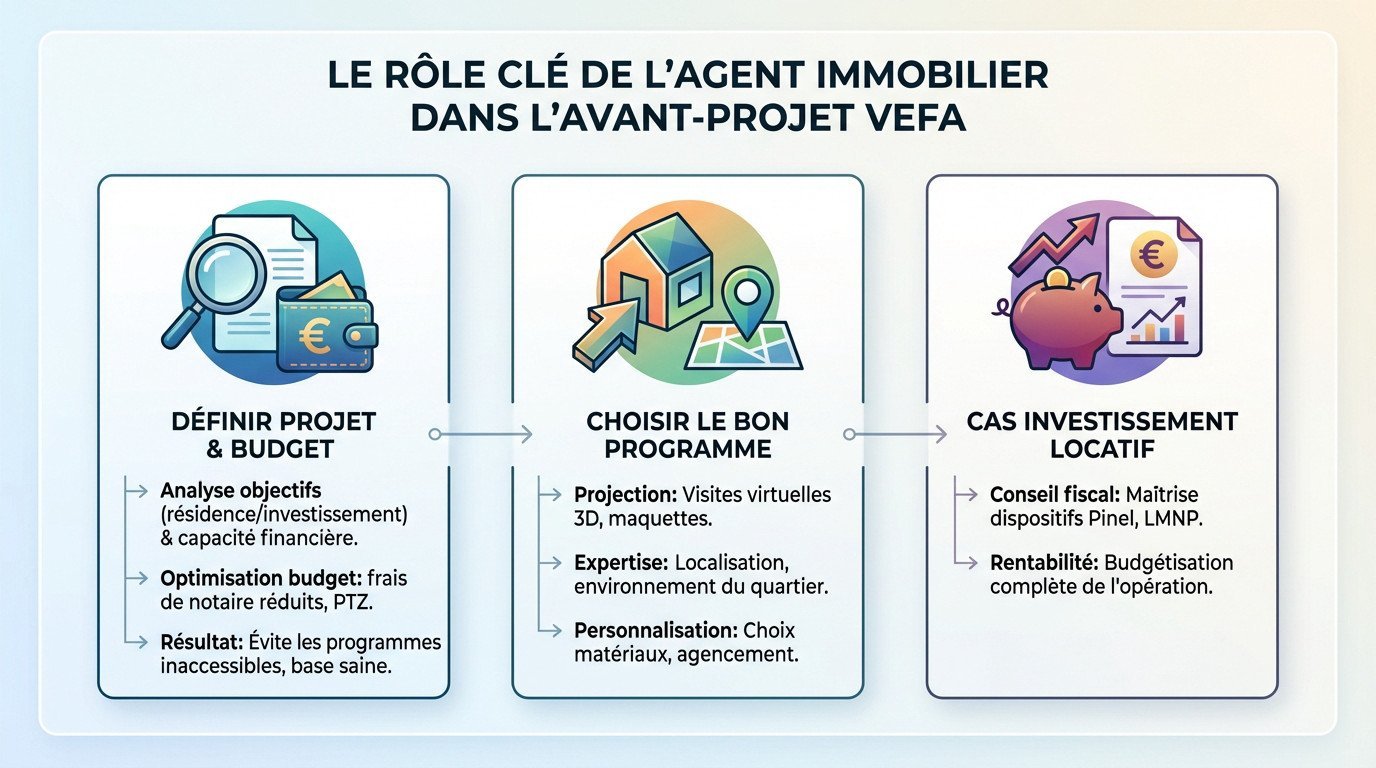 Agent immobilier expliquant un plan VEFA à un couple d'acheteurs